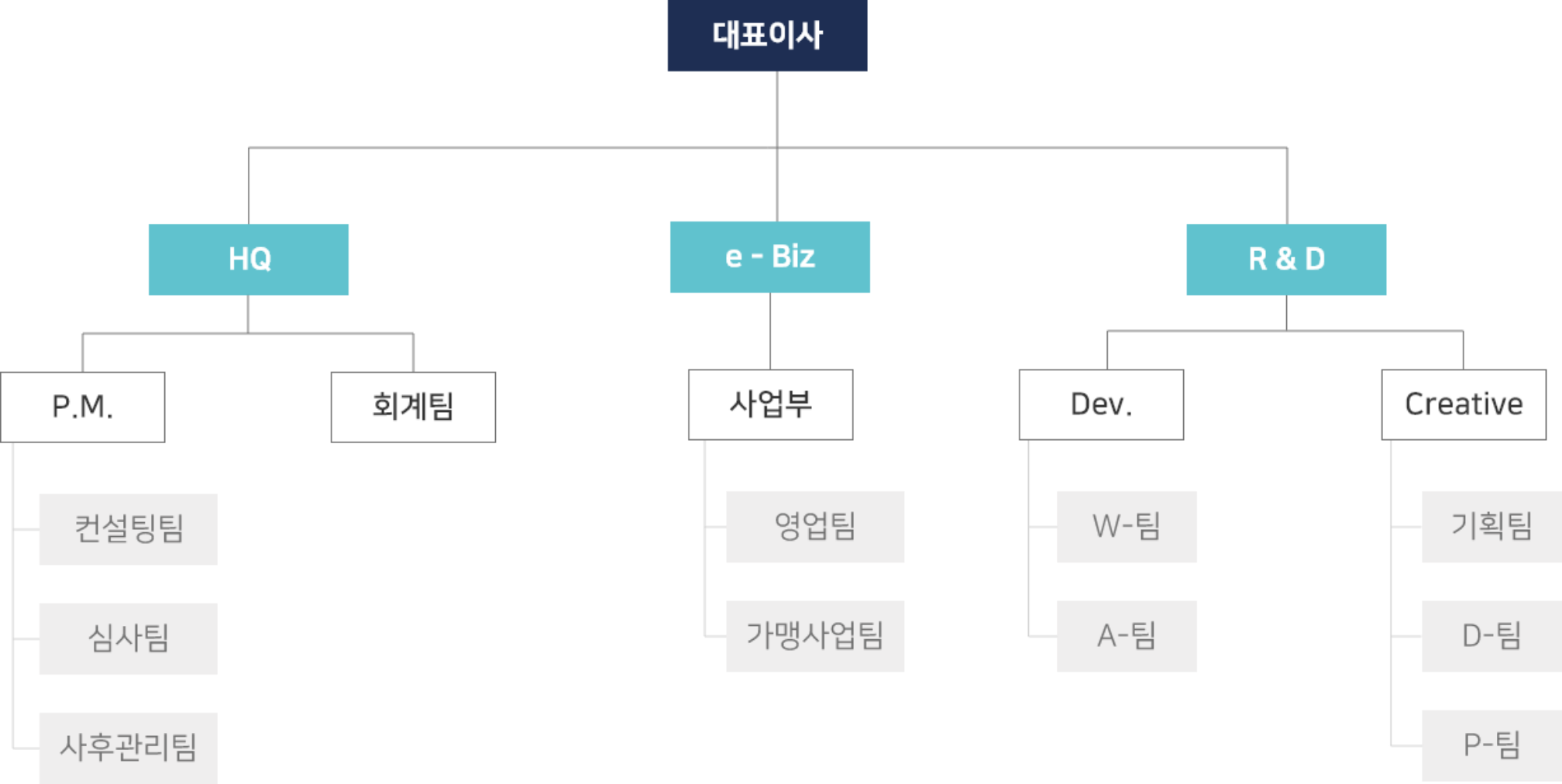 조직도